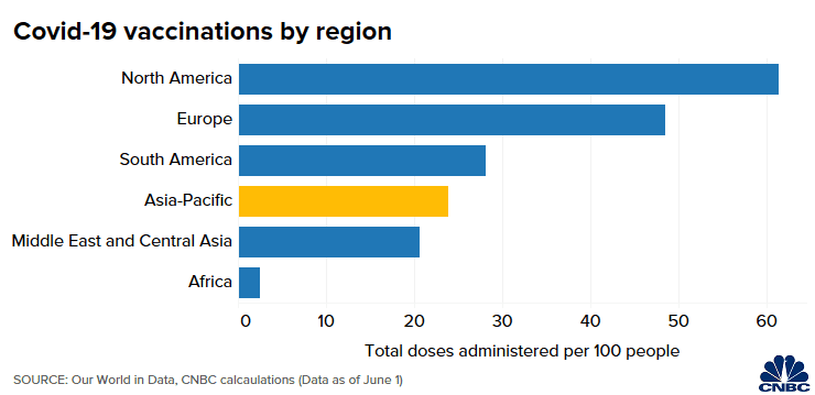 Châu Á tụt hậu trong chiến dịch tiêm chủng vắc xin Covid-19 toàn cầu - Ảnh 1.