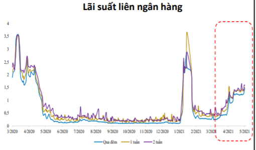 Dấu hiệu thanh khoản thu hẹp tại một số ngân hàng - Ảnh 2.