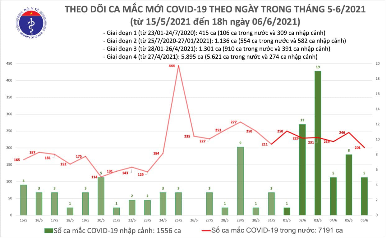Chiều 6/6 có 60 ca Covid-19 mới tại Bắc Giang, Bắc Ninh và TP Hồ Chí Minh  - Ảnh 2.