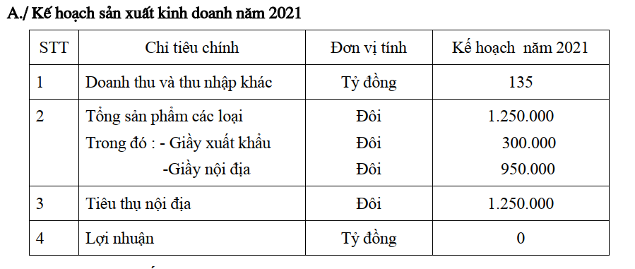 Mất cân đối thanh toán nợ ngắn hạn, &quot;Giày Thượng Đình&quot; bị nghi ngờ khả năng hoạt động liên tục - Ảnh 2.