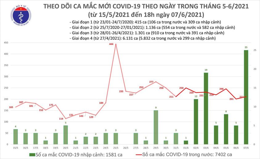 Thêm 75 ca Covid-19 mới trong nước, Bắc Giang dỡ bỏ phong tỏa 2 huyện - Ảnh 1.