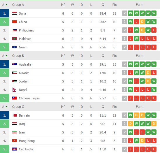 Lịch thi đấu vòng loại World Cup 2022 ngày 7/6: ĐT Việt Nam &quot;lấy&quot; 3 điểm? - Ảnh 3.