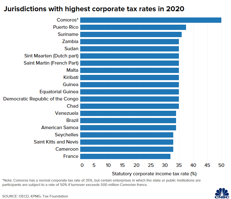 Quốc gia nào đánh thuế thu nhập doanh nghiệp cao và thấp nhất thế giới? - Ảnh 1.
