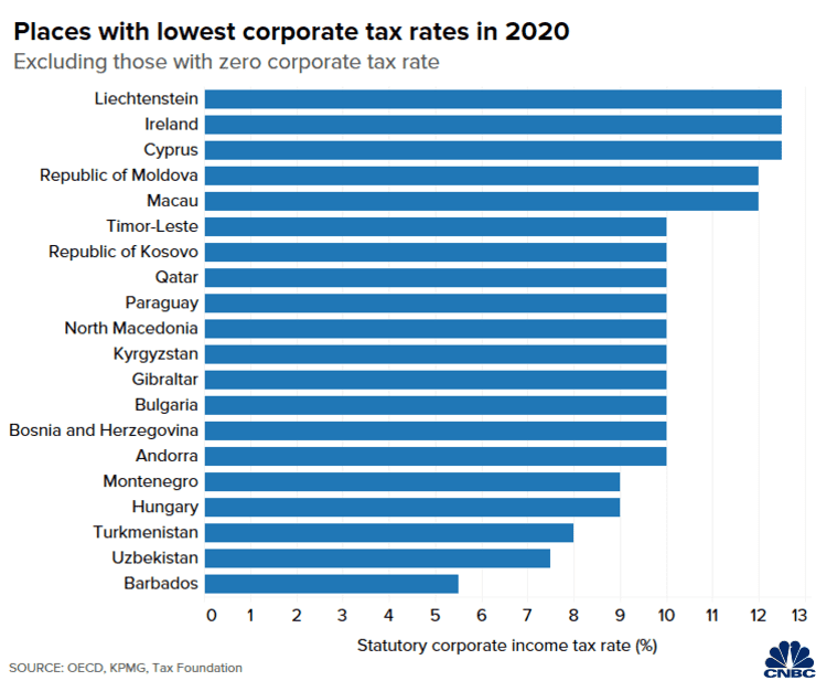 Quốc gia nào đánh thuế thu nhập doanh nghiệp cao và thấp nhất thế giới? - Ảnh 2.