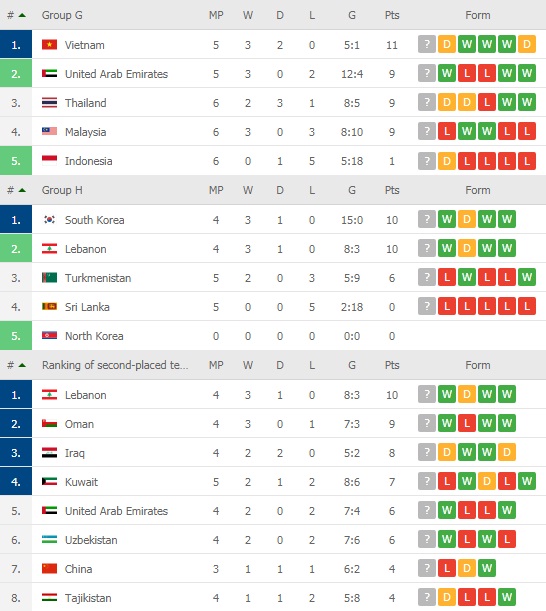 Lịch thi đấu vòng loại World Cup 2022 ngày 7/6: ĐT Việt Nam &quot;lấy&quot; 3 điểm? - Ảnh 5.