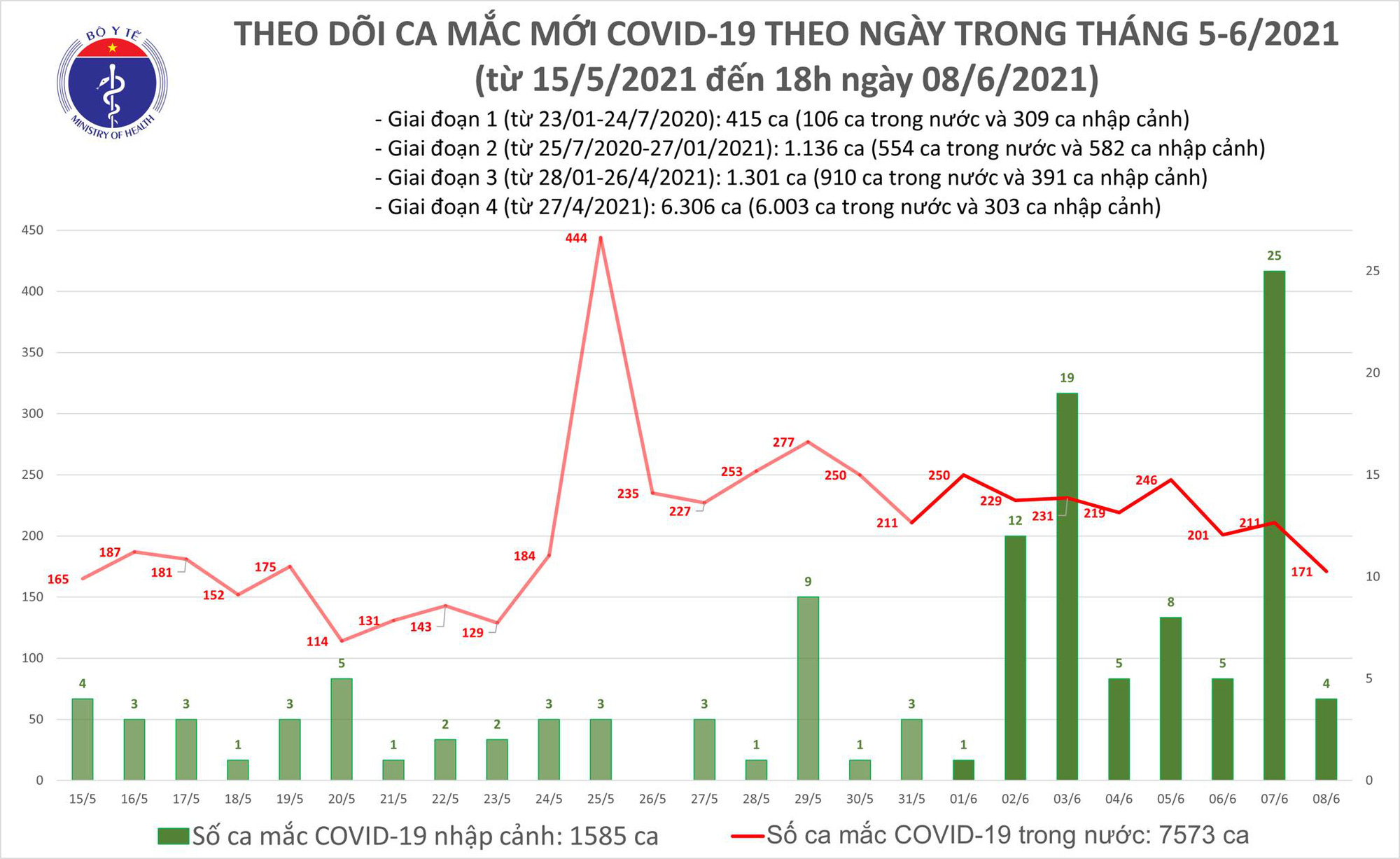 Ghi nhận 55 ca Covid-19 mới, đợt dịch thứ 4 đã có 6.000 bệnh nhân - Ảnh 1.