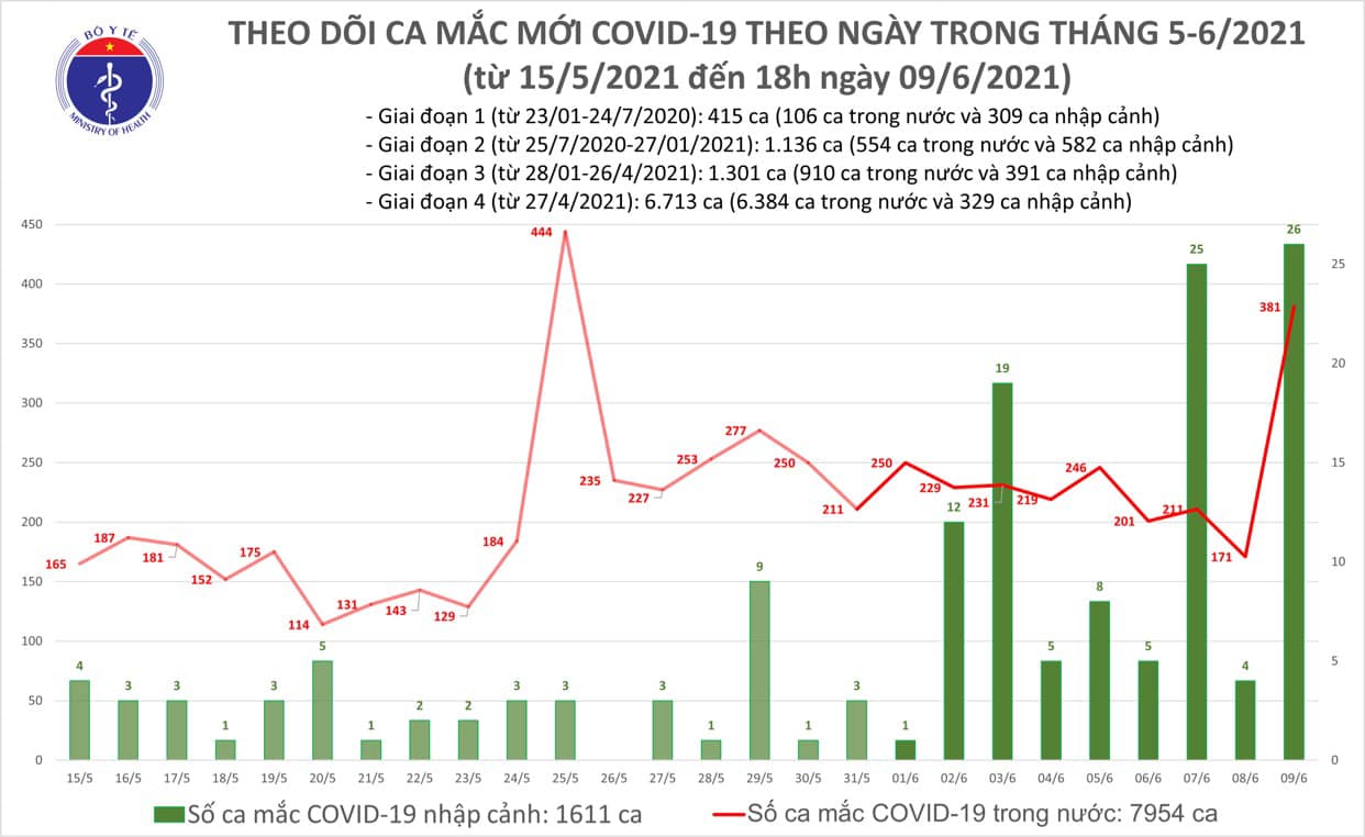 Chiều 9/6 có 57 ca Covid-19 trong nước mới tại 5 địa phương - Ảnh 1.