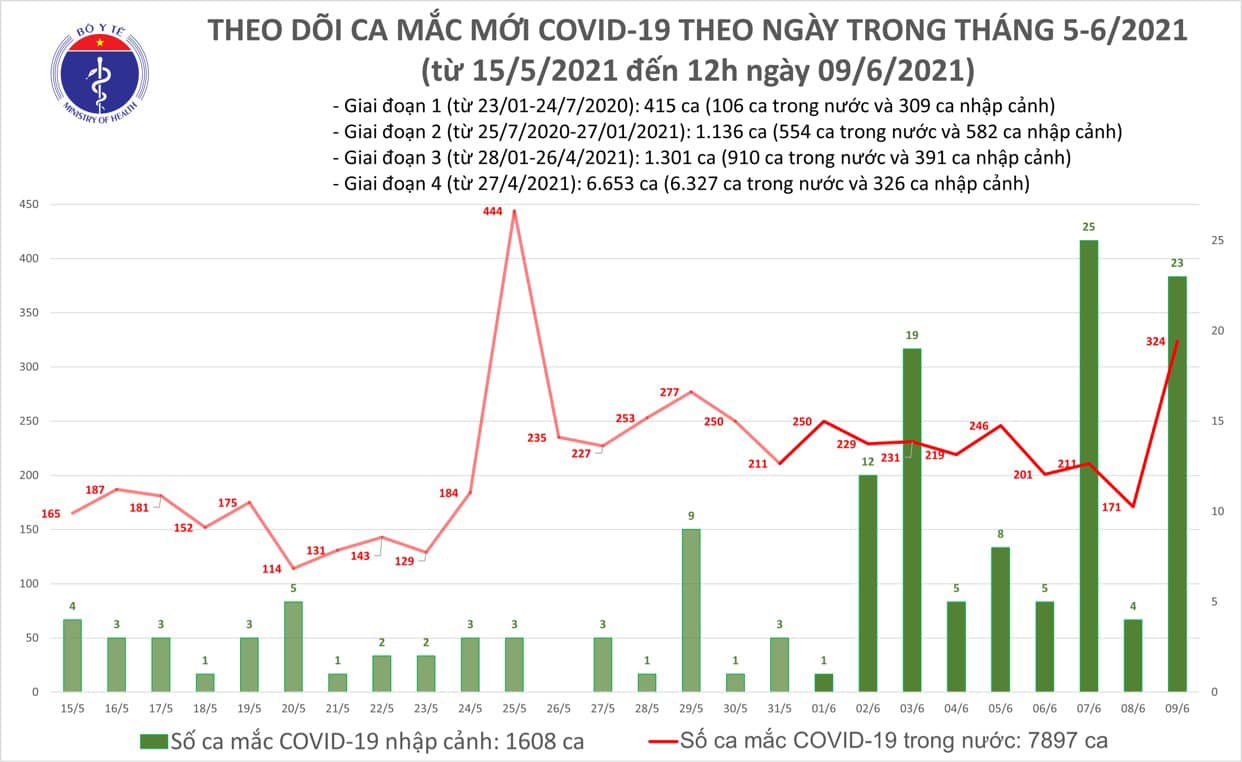 Trưa 9/6 có 283 ca Covid-19 mới, Bắc Giang &quot;đột biến&quot; với 253 ca - Ảnh 1.