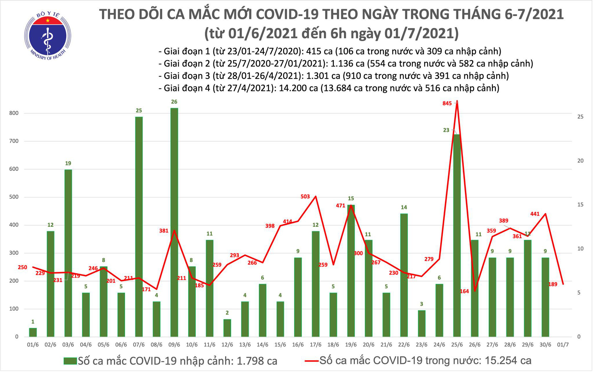 Tình hình Covid-19 hôm nay: Thêm 189 ca chủ yếu tại TP Hồ Chí Minh - Ảnh 1.
