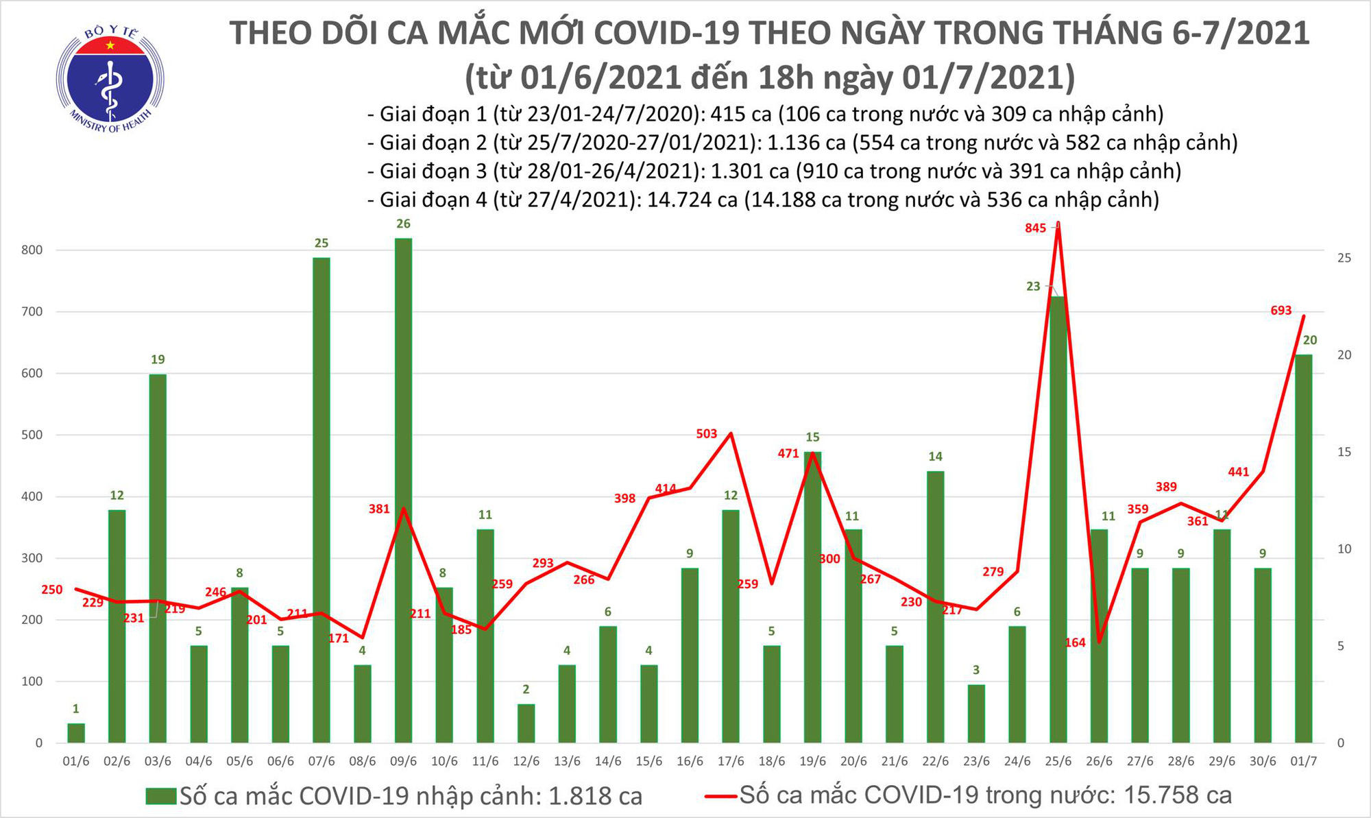 Ngày 1/7: Số ca Covid-19 mắc mới và ra viện lớn nhất trong ngày từ trước đến nay - Ảnh 2.