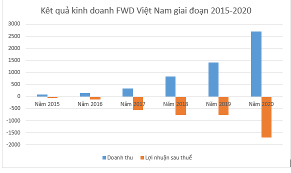 FWD Việt Nam: Doanh thu, tài sản liên tục tăng mạnh nhưng lỗ lũy kế hơn 4.300 đồng và dấu hiệu chuyển giá, trốn thuế? - Ảnh 3.
