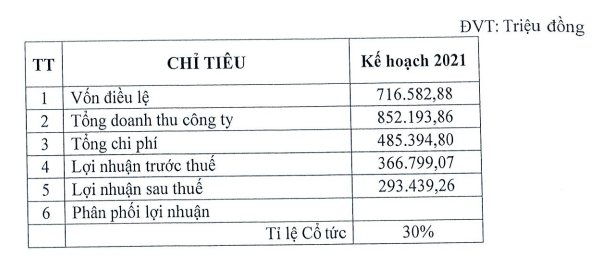 Phát triển Nhà Đà Nẵng: Con trai Tổng giám đốc đăng ký mua 200.000 CP, tương ứng 0,32% vốn NDN - Ảnh 1.