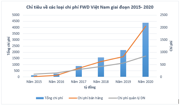 FWD Việt Nam: Doanh thu, tài sản liên tục tăng mạnh nhưng lỗ lũy kế hơn 4.300 đồng và dấu hiệu chuyển giá, trốn thuế? - Ảnh 5.