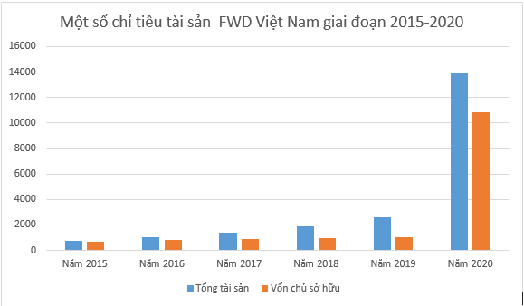 FWD Việt Nam: Doanh thu, tài sản liên tục tăng mạnh nhưng lỗ lũy kế hơn 4.300 đồng và dấu hiệu chuyển giá, trốn thuế? - Ảnh 2.