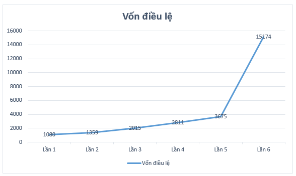 FWD Việt Nam: Doanh thu, tài sản liên tục tăng mạnh nhưng lỗ lũy kế hơn 4.300 đồng và dấu hiệu chuyển giá, trốn thuế? - Ảnh 1.