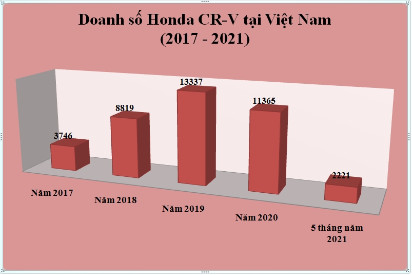 Cải tiến nhưng Honda CR-V lại đang &quot;đi lùi&quot;, vì đâu? - Ảnh 2.