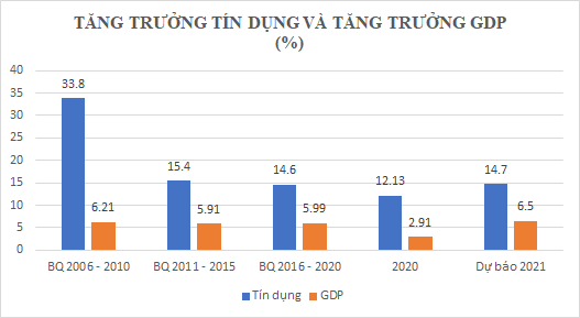 Thêm 500 nghìn tỷ tín dụng &quot;bơm&quot; vào nền kinh tế: GDP tăng trưởng 5,64%, chuyên gia nói gì? - Ảnh 2.