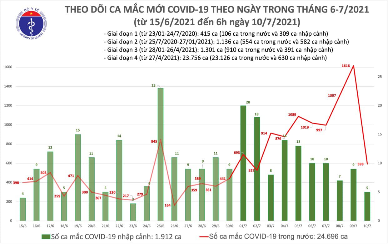 Sáng 10/7, có 598 Covid-19 mới, hầu hết tại TP.HCM và các tỉnh phía Nam - Ảnh 1.