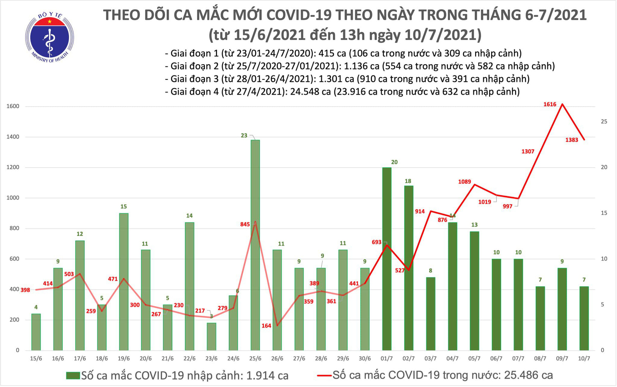 6 tiếng qua, Việt Nam đã ghi nhận 790 ca Covid-19 mới trong nước - Ảnh 1.