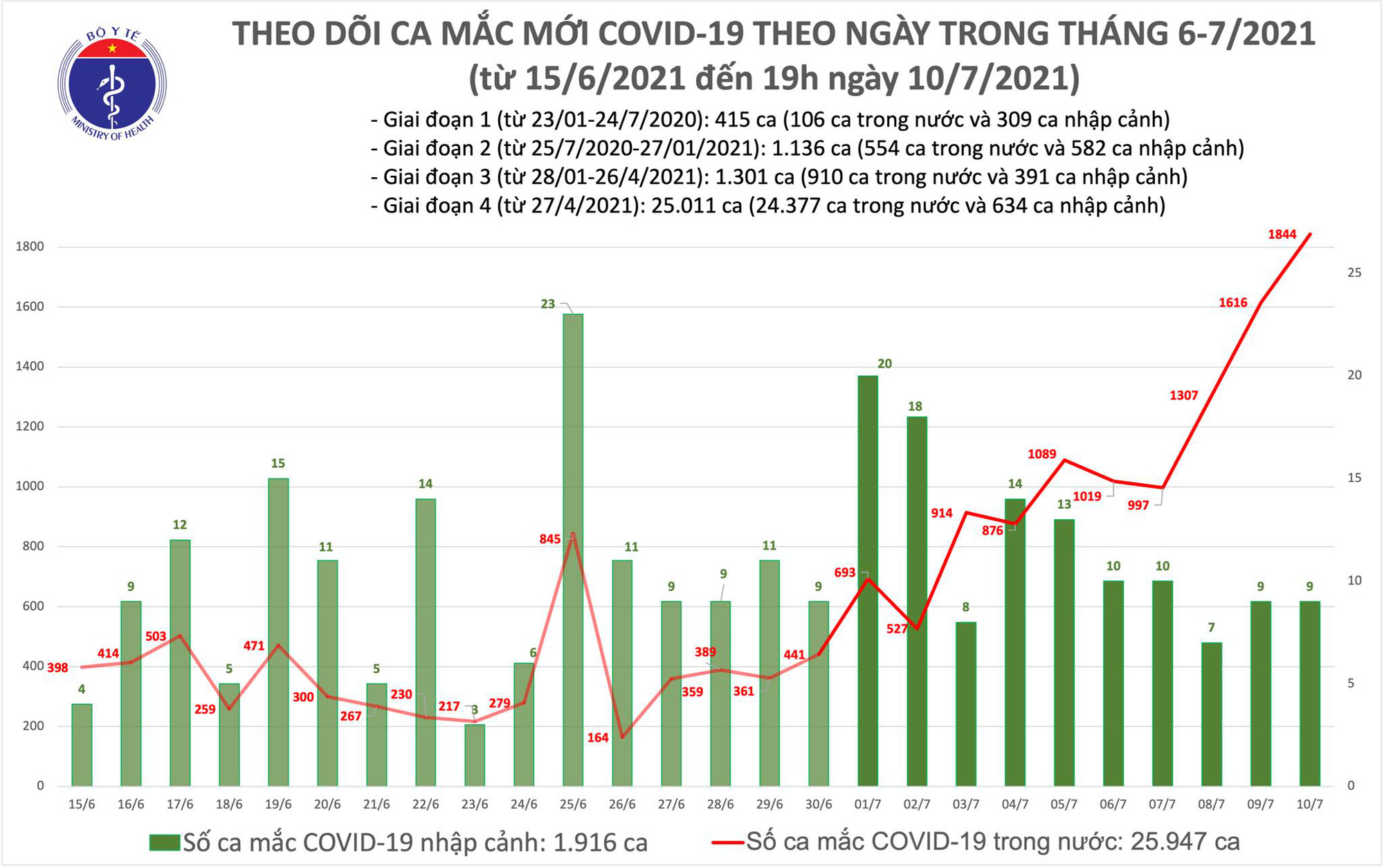 Cả ngày 10/7 có 1.853 ca Covid-19 mới, riêng TP.HCM 1.320 ca - Ảnh 1.