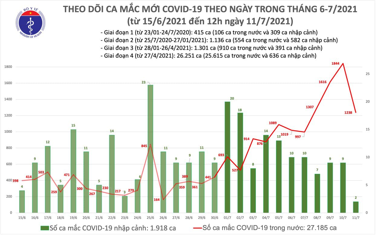 Trưa 11/7 có 633 ca Covid-19 mới, riêng TP.HCM 600 ca - Ảnh 1.