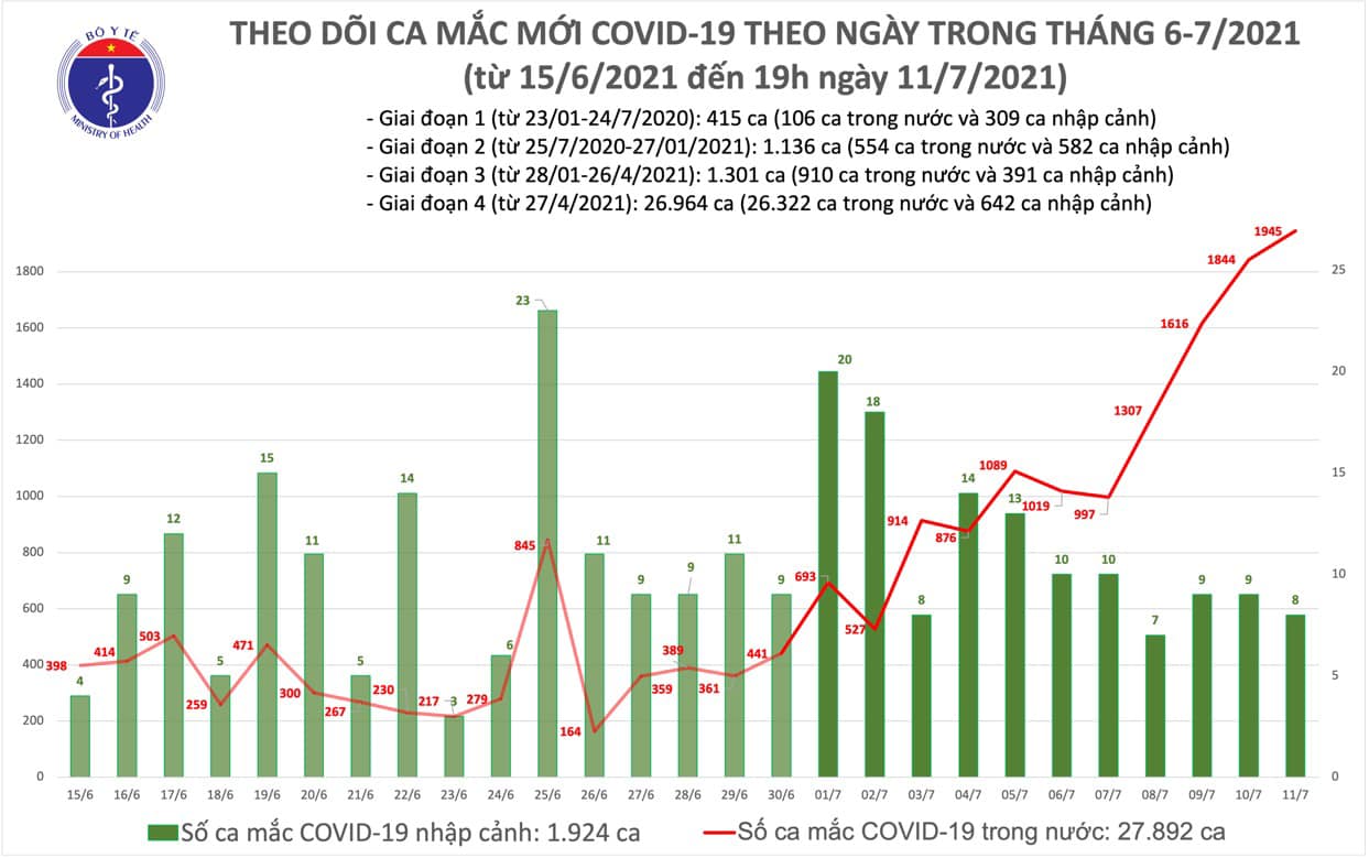 Ngày 11/7, Việt Nam có 1.953 ca Covid-19 mới, nhiều tỉnh có ca bệnh liên quan đến TP.HCM - Ảnh 1.