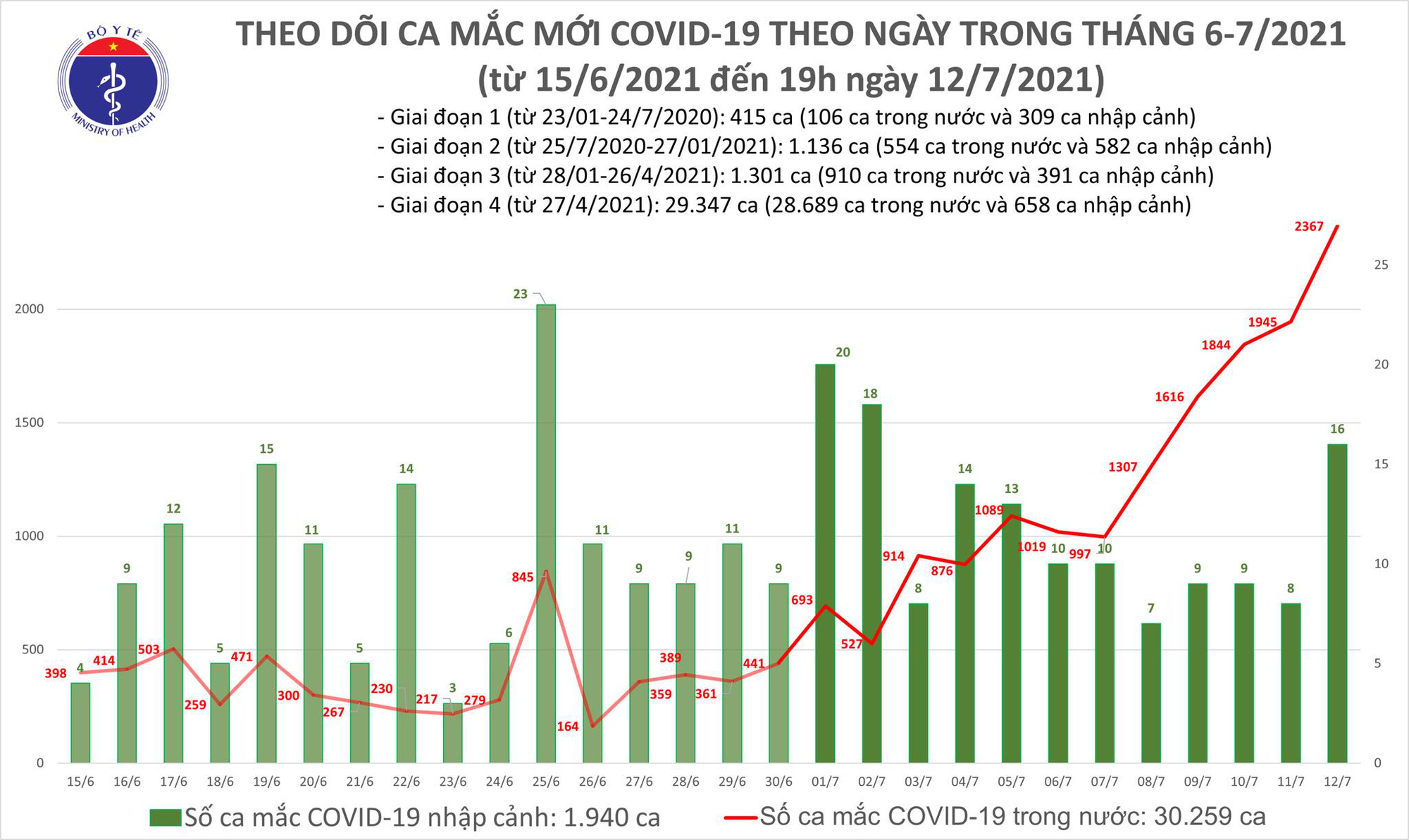 Ngày 12/7, Việt Nam đạt kỷ lục mới về số ca Covid-19 trong ngày: 2383 ca - Ảnh 1.
