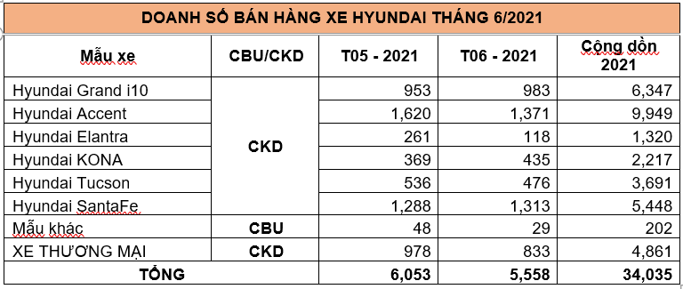 TC MOTOR công bố kết quả bán hàng Huyndai tháng 6/2021 - Ảnh 5.