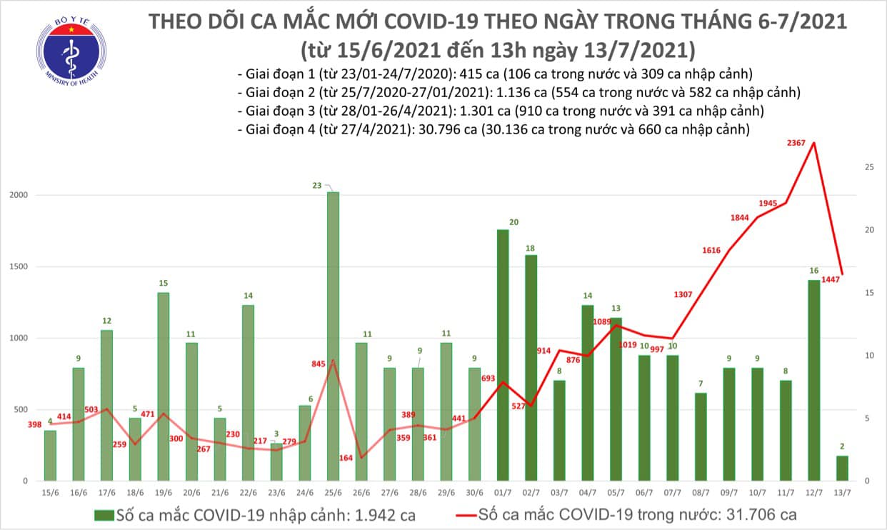 Trưa 13/7 có 983 ca Covid-19 mới, đợt dịch thứ 4 cán mốc 30.000 ca trong nước - Ảnh 1.