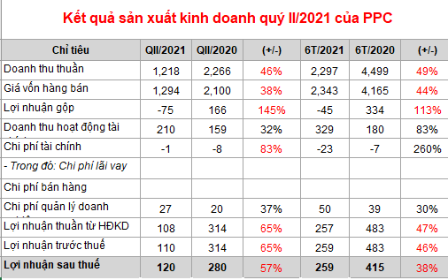 Nhiệt điện Phả Lại: Lãi ròng 259 tỷ đồng, giảm 38% trong 6 tháng đầu năm 2021 - Ảnh 1.