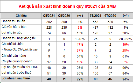 Tiêu thụ bia tăng, SMB báo lãi ròng hơn 40 tỷ đồng, tăng 20% - Ảnh 1.