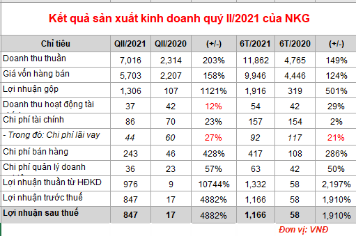 NKG: Lãi ròng 6 tháng đầu năm 2021 đạt 1.166 tỷ đồng, cao gấp 20 lần so với cùng kỳ - Ảnh 1.