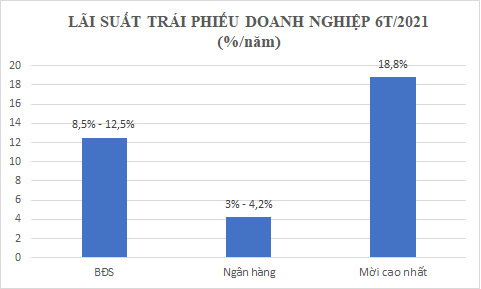 Choáng với trái phiếu doanh nghiệp lãi suất gần 19%/năm, gấp hơn 2 lần lãi suất tiết kiệm cao nhất 8,2%/năm - Ảnh 3.