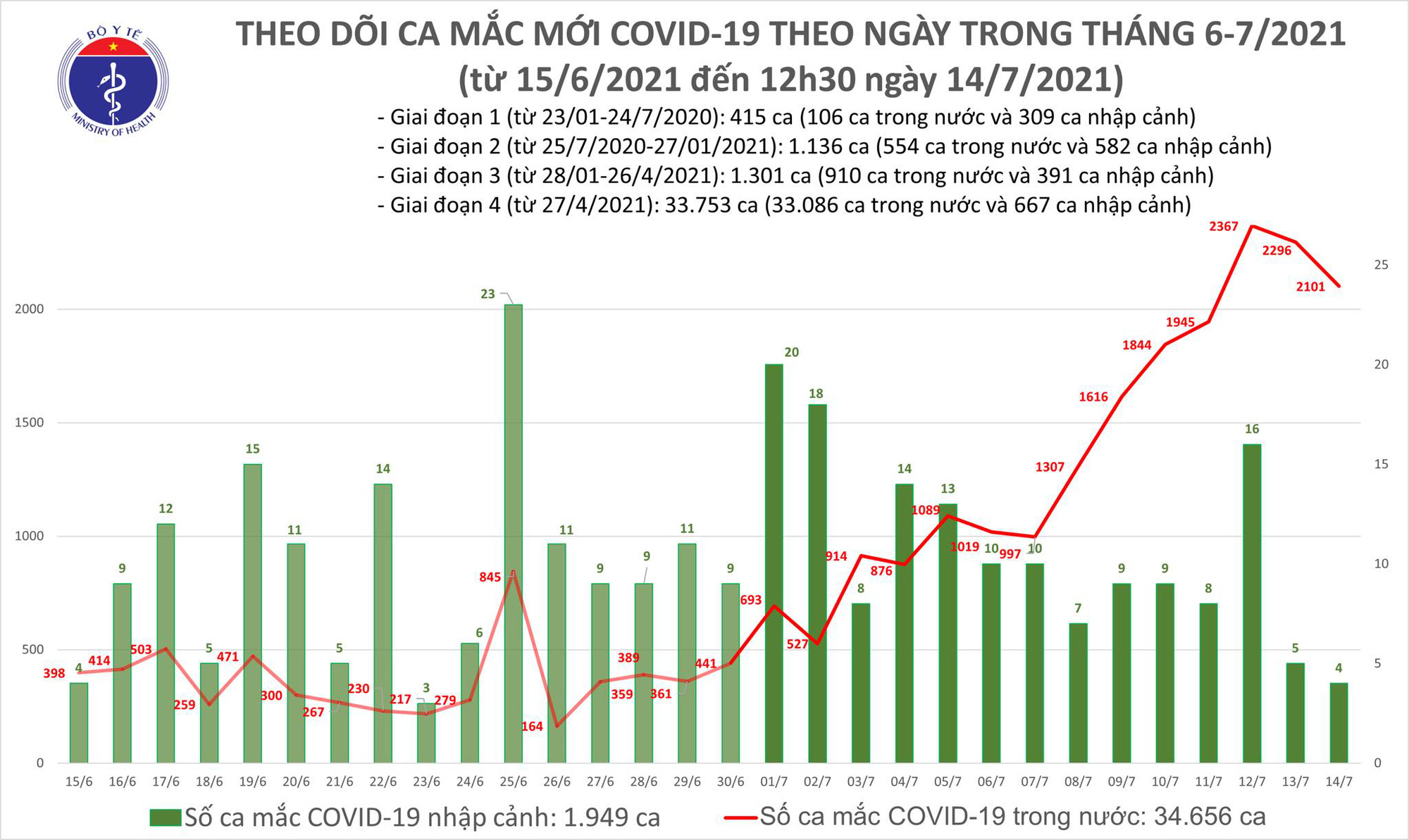 Trưa 14/7, có 1.196 ca Covid-19 mới, Tiền Giang đột ngột tăng số ca mắc - Ảnh 1.
