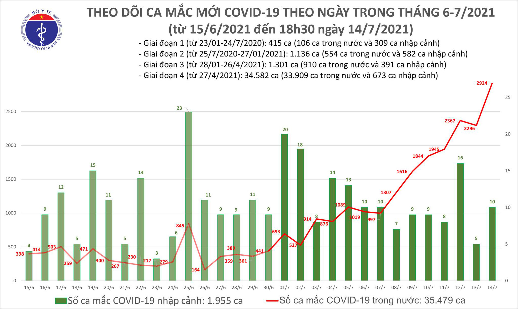 Số ca Covid-19 mắc mới trong ngày lớn chưa từng có: 2.934 trường hợp - Ảnh 2.