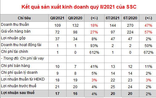 SSC: Lãi ròng 20 tỷ đồng sau 6 tháng, hoàn thành 50% kế hoạch năm - Ảnh 1.