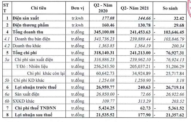 Chưa ký được hợp đồng mua bán điện, NBP chỉ lãi sau thuế 1,2 tỷ đồng sau 6 tháng đầu năm, giảm 95% - Ảnh 1.