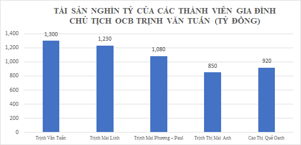 3 con gái nhà Chủ tịch OCB Trịnh Văn Tuấn giàu cỡ nào? - Ảnh 1.