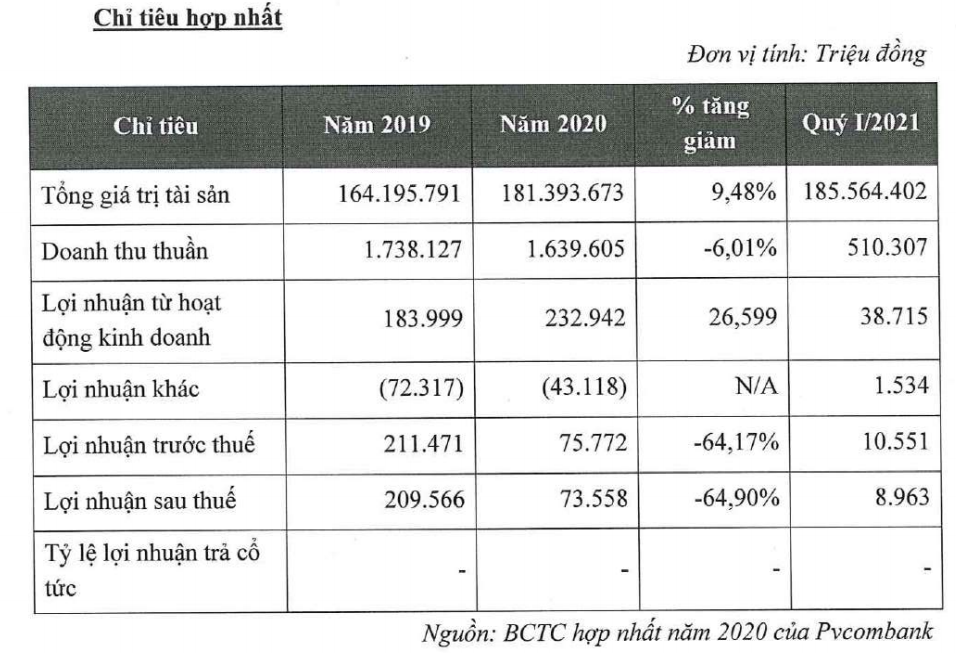 Cổ phần tại PVcombank được Agribank chào bán có hấp dẫn? - Ảnh 2.