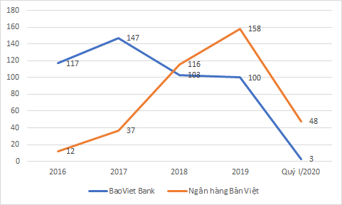 Vì sao BaoViet Bank “chây ì” nghĩa vụ lên sàn? - Ảnh 3.