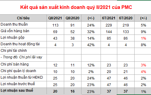 Dược liệu Pharmedic: Quý II báo lãi ròng 20 tỷ đồng, tăng 23% - Ảnh 1.