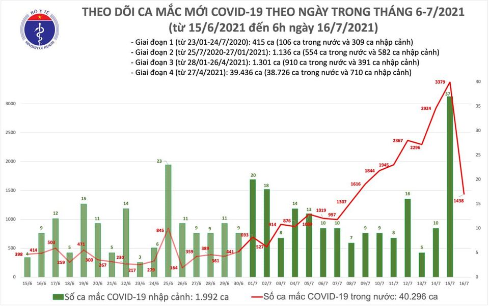Sáng 16/7 có 1.438 ca Covid-19 mới, chủ yếu tại TP.HCM và các tỉnh phía Nam - Ảnh 1.