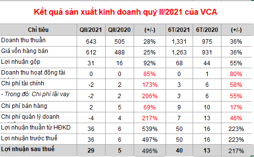 Thêm một doanh nghiệp thép báo lãi ròng tăng gần 500% trong quý II - Ảnh 1.