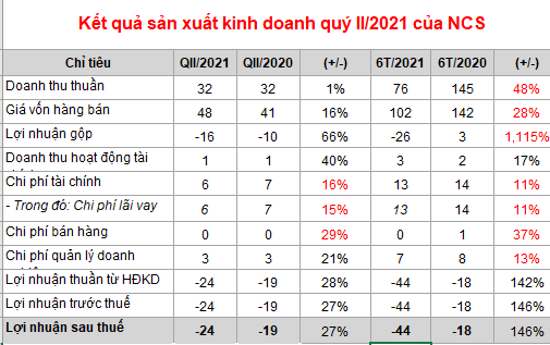 Suất ăn Hàng không Nội Bài lỗ lũy kế 70 tỷ đồng - Ảnh 1.