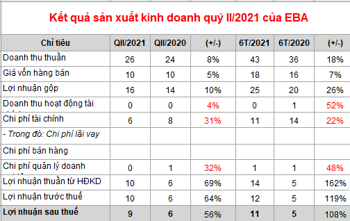 Mưa nhiều giúp EBA bão lãi tăng gấp 2 lần 6 tháng đầu năm 2021 - Ảnh 1.