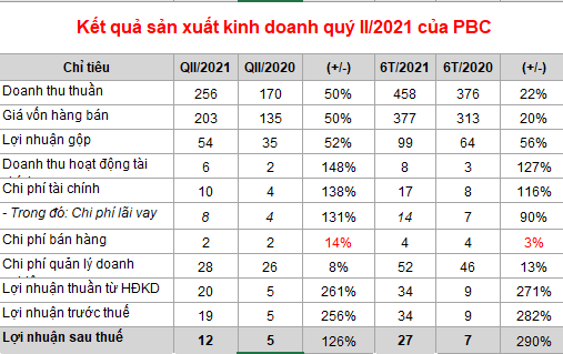 Pharbaco: Báo lãi ròng 6 tháng đạt 27 tỷ đồng, nợ thuế tăng mạnh  - Ảnh 1.