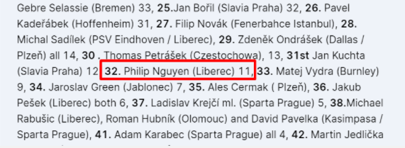 Tin sáng (17/7): Đề cử Quả Bóng Vàng CH Czech 2021 có tên Filip Nguyễn - Ảnh 1.