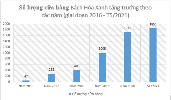 Bách Hóa Xanh: Doanh thu bình quân 1,35 tỷ đồng/cửa hàng/tháng, đóng góp 20% tổng doanh thu Thế giới Di động - Ảnh 1.