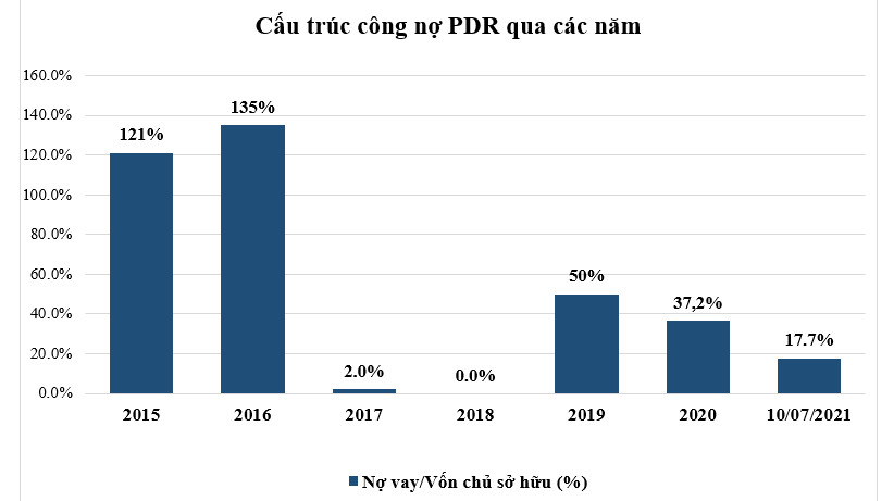 Nợ vay của bất động sản Phát Đạt chỉ còn dưới 1.260 tỷ đồng - Ảnh 2.