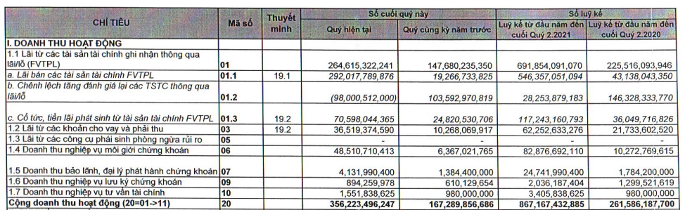 Chứng khoán VIX báo lãi ròng 6 tháng đầu năm 2021 đạt 426 tỷ đồng, gấp 9 lần so với cùng kỳ - Ảnh 1.